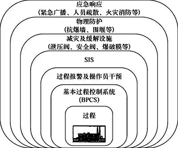 石油化工廠或裝置的典型多保護層結構示意