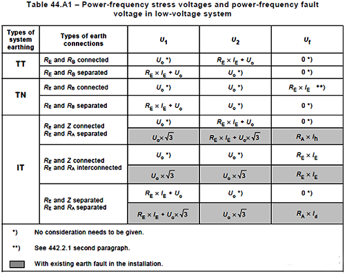 采用TT系統(tǒng)，阻斷PE線，切斷故障電位傳導(dǎo)路徑