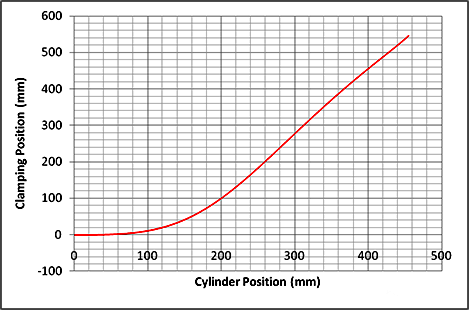 塑機(jī)屈臂式開合模的結(jié)構(gòu)特點(diǎn)導(dǎo)致油缸位置與模板位置并非完全線性對應(yīng)
