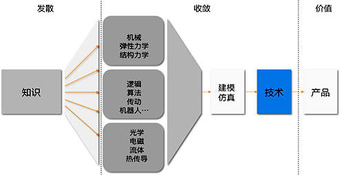 科學的發散與工程的收斂到技術