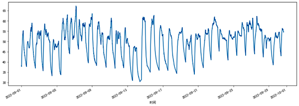 某臺電機一個月內的溫度數據