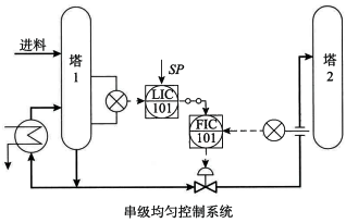 串級均勻控制系統