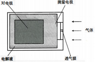 迦伐尼電池式氧氣檢測(cè)器檢測(cè)原理