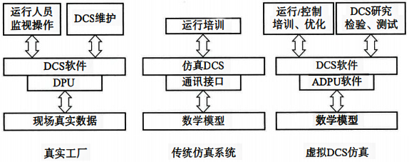 傳統仿真機與虛擬DCS仿真機比較
