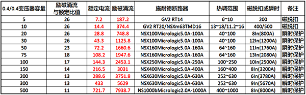 施耐德斷路器的型號和保護整定