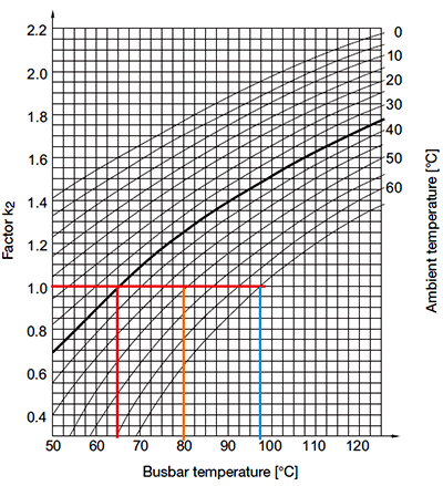 銅排的載流量就和環溫35℃、母排溫度65℃的載流量相等