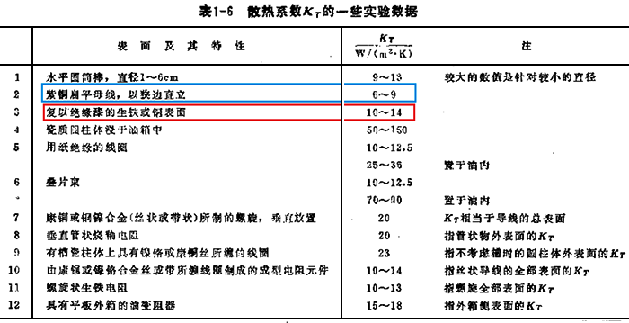 復以絕緣漆的銅表面綜合散熱系數Kt為10~14，而紫銅扁平母線的綜合散熱系數Kt為6~9