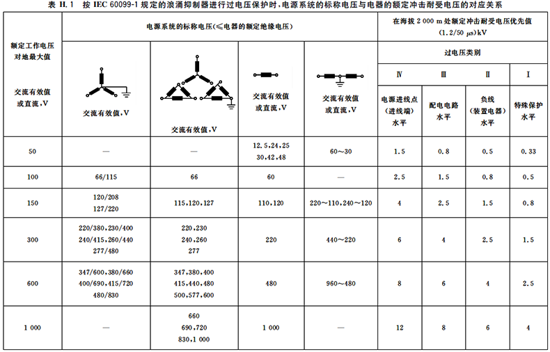低壓電器的額定沖擊耐壓值取決于電源系統(tǒng)的標(biāo)稱電壓、過電壓類別以及額定工作電壓