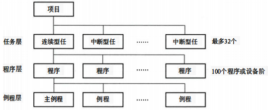 任務(wù)(Task)層、程序(Program) 層和例程(Routine)層，結(jié)構(gòu)層次架構(gòu)