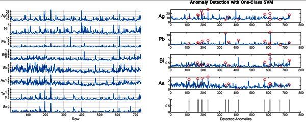 OneClassSVM檢測四種金屬雜質的結果