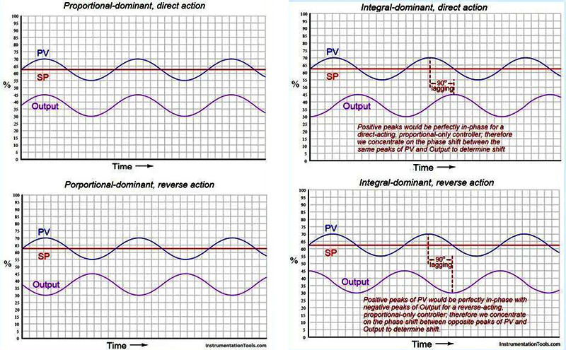 左邊同相位振蕩外擾或比例太強，右邊異相位振蕩積分太強