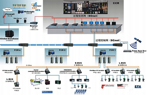 集散控制系統的結構原理框圖