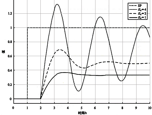 純比例控制比例增益不同時的設定值階躍響應曲線