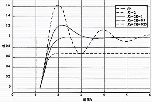純比例控制和比例積分控制階躍響應曲線