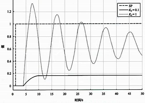 基準自衡對象不同Kc的設定值階躍響應