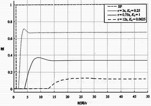 不同τ基準自衡對象整定后設定值階躍響應