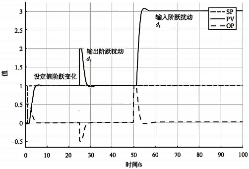 積分對象純比例控制的設定值、輸出擾動、輸入擾動的階躍響應
