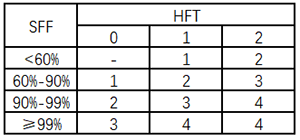 IEC61508中對(duì)B類設(shè)備的結(jié)構(gòu)約束要求
