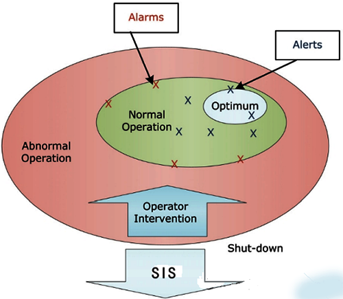 提示(Alert)是在正常操作范圍之內