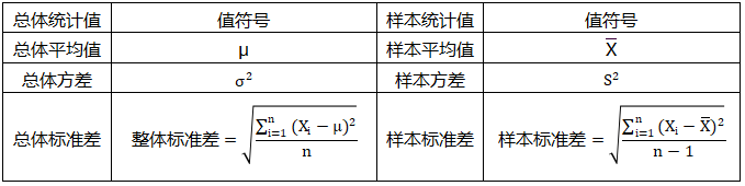 平均值、方差、標(biāo)準(zhǔn)差在“總體”和“樣本”符號系統(tǒng)區(qū)別