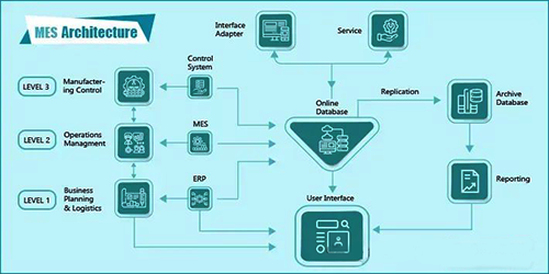 制造執行系統架構