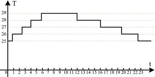 連續(xù)時(shí)間信號(hào)
