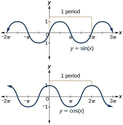 正弦和余弦函數