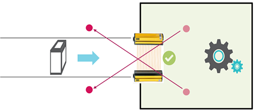 兩傳感器交叉排列，分別安裝在安全光柵的前方和后方，形成交叉檢測的區(qū)域