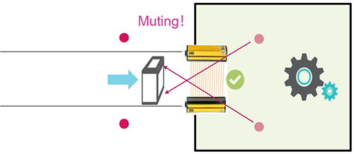 當(dāng)工件移動到一定位置時，將同時切斷2個傳感器的檢測信號