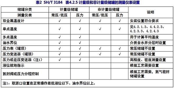 SH/T3184 表4.2.5計量級和非計量級儲罐的測量儀表設置