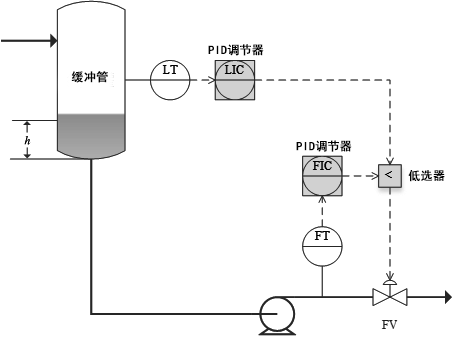 汽油加氫反應器進料控制方案