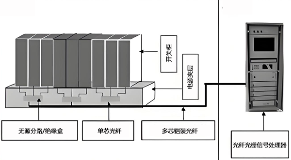 變電站光纖光柵溫度系統