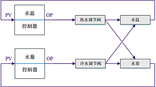 冷水和熱水混合同時控制水溫和水量