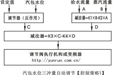 汽包水位三沖量串級控制策略圖-http://rjxysw.com/tech/386.html