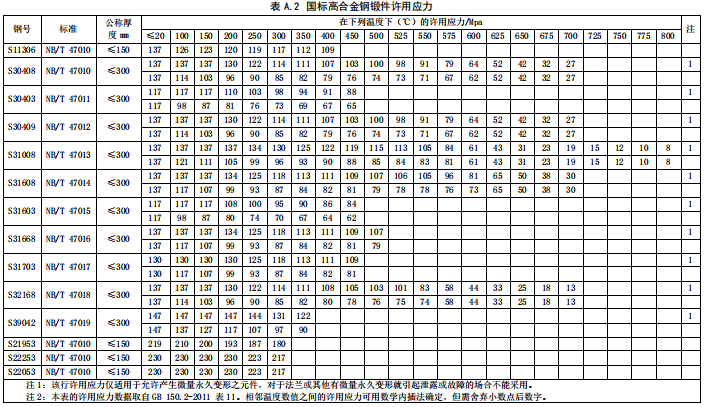 國標高合金鋼鍛件許用應力