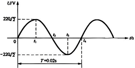 正弦交流電波圖