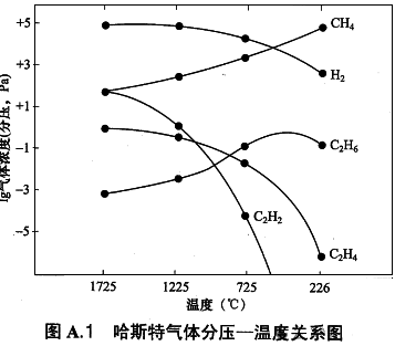 哈斯特氣體分壓-溫度關(guān)系圖