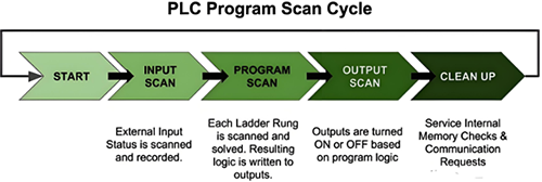 PLC掃描的五個(gè)階段