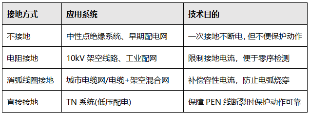 實(shí)際接地方式與對應(yīng)關(guān)系
