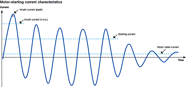 電動(dòng)機(jī)起動(dòng)沖擊電流與額定電流關(guān)系