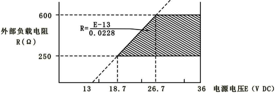 電源電壓與外接負(fù)載電阻關(guān)系圖